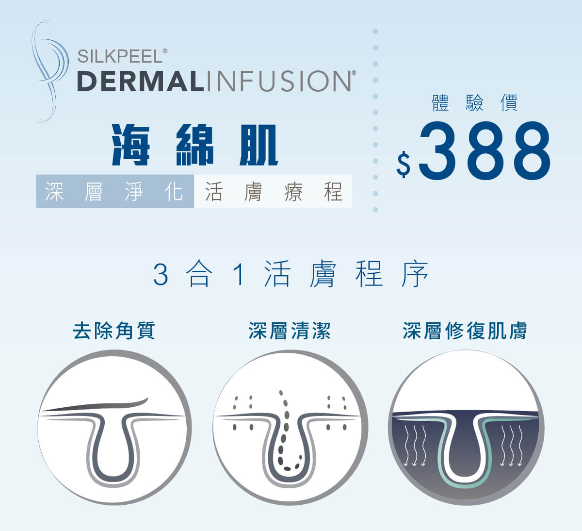 3合1活膚療程，從內到外淨化肌膚，溫和無損帶走皮膚表面死皮及老化角質層，吸走深層油脂污垢，加強皮膚吸收精華能力 透過專利技術及精密設計，因應個人皮膚狀態，把握皮膚最佳吸收時機深層注入精華，幫助肌膚完美吸收。療程配合醫學級高效精華進行。