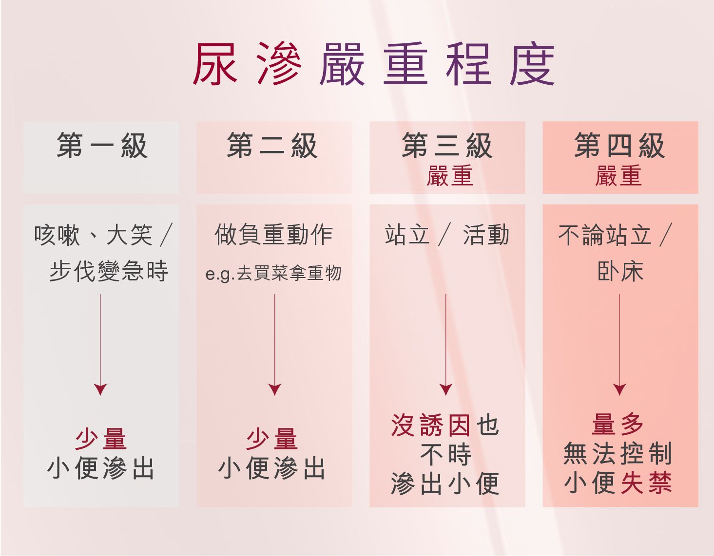 第一級 : 咳嗽、大笑,或步伐變急時,會有少量小便滲出。 第二級 : 做一些負重的動作,例如去買菜拿重物,會導致小便滲出。 第三級 : *嚴重* 站立、活動時,沒誘因也會不時滲出小便。 第四級 : *嚴重* 不論站立或卧床都會有小便滲出,量多,無法控制和不自覺地滲出小便,已達小便失禁的程度。